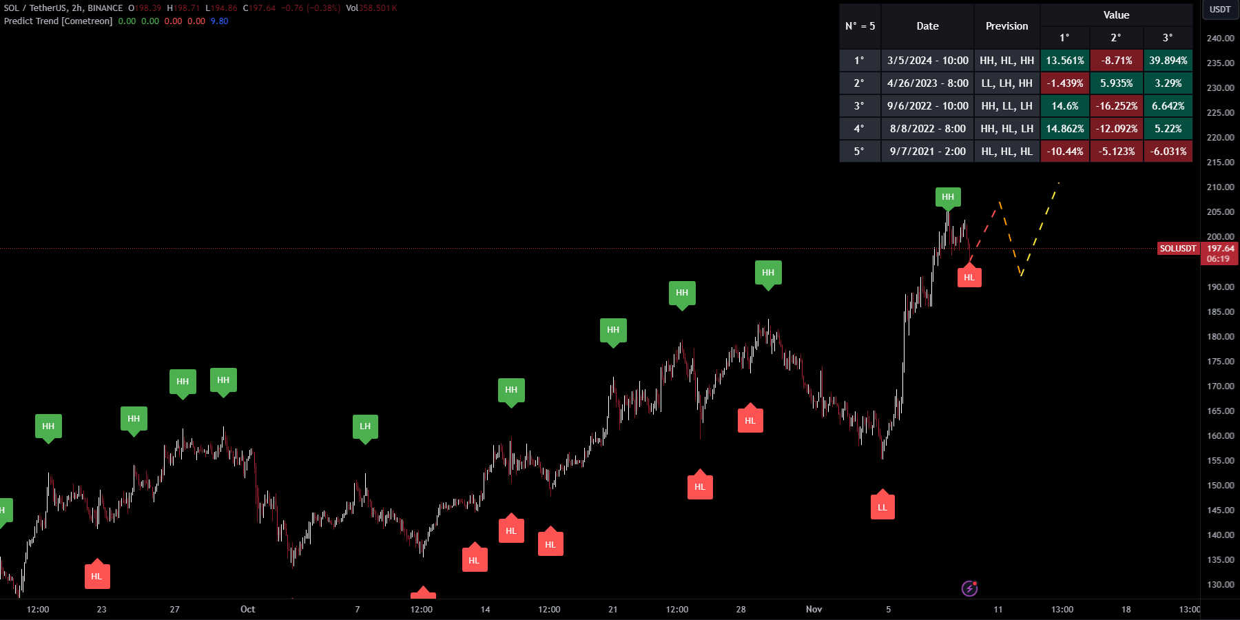 Predict Trend