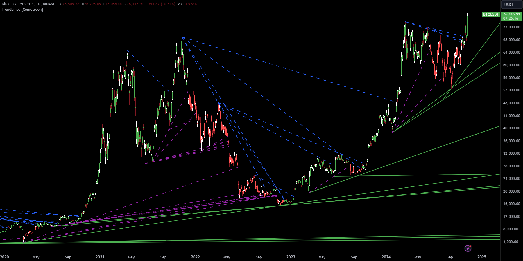 Trendline